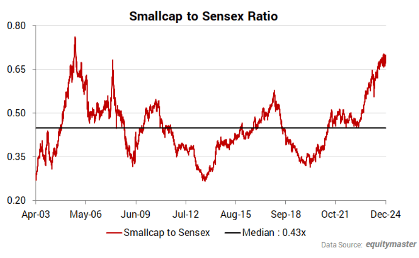 smallcap to sensex