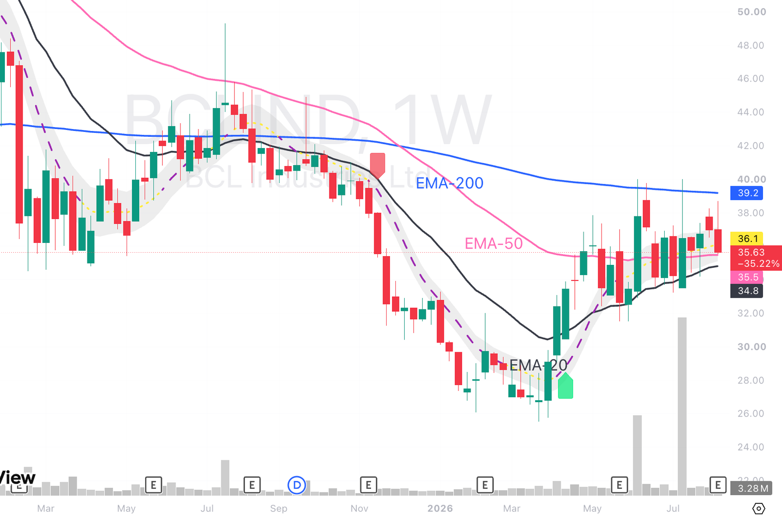 BCL stock analysis
